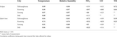 Effects of the annular eclipse on the surface O3 in yunnan province, China